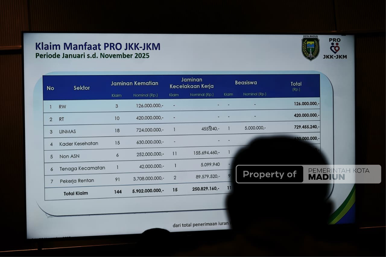 Teken Kerja Sama Pro JKK-JKM, Pemkot Madiun Pastikan Tenaga Kerja di Kota Madiun Terlindungi